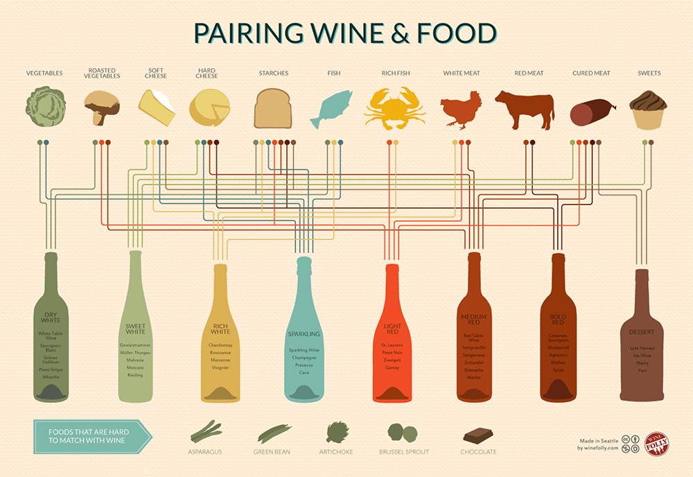 Wine Pairing Chart